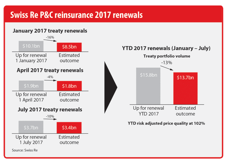 Swiss Re renewals