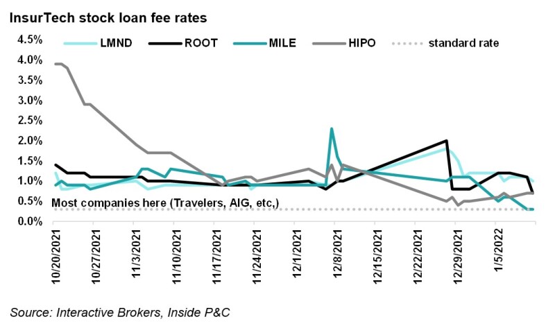 3short insurtech stock loan.jpg