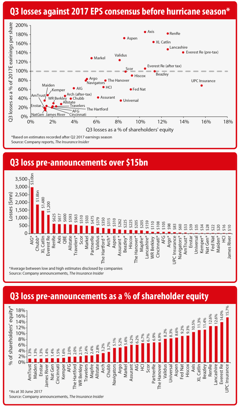 Q3 losses exceed most carriers' 1-in-100-year PMLs | Insurance Insider