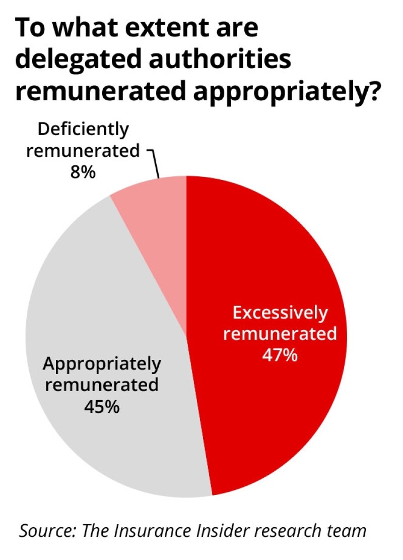 Delegated authority expansion deemed ‘unjustified’ in market survey
