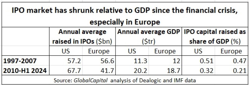 IPO vs GDP table Jul 24.jpg