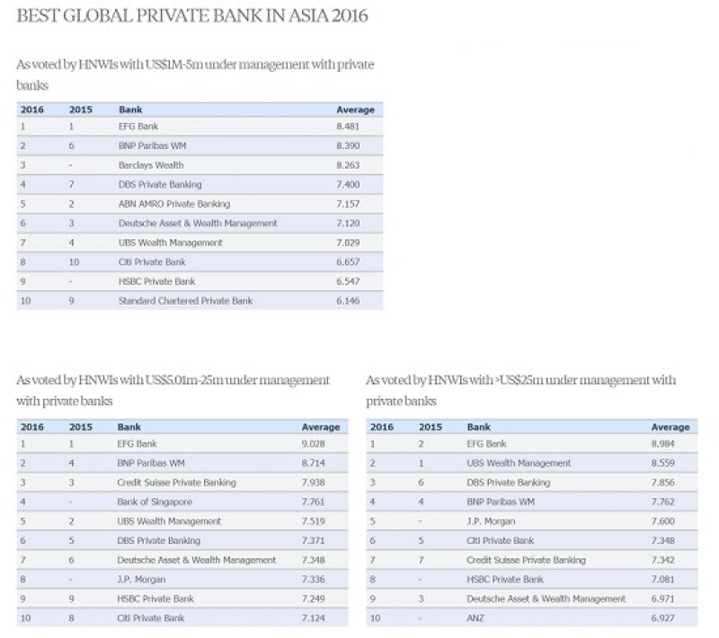 Asiamoney PB 2016 table no logo 550px