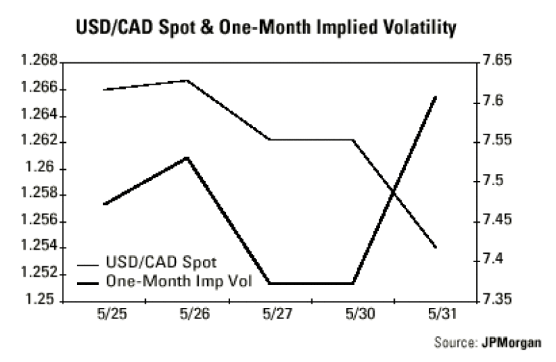 dw-usdcad.gif