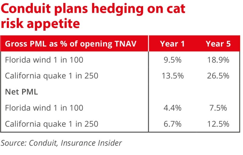 Conduit's business plan unveiled 1bn GWP in year 5 Insurance Insider