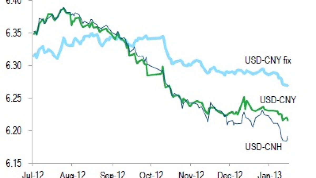 Sentiment, hedging doubles RMB trading vols