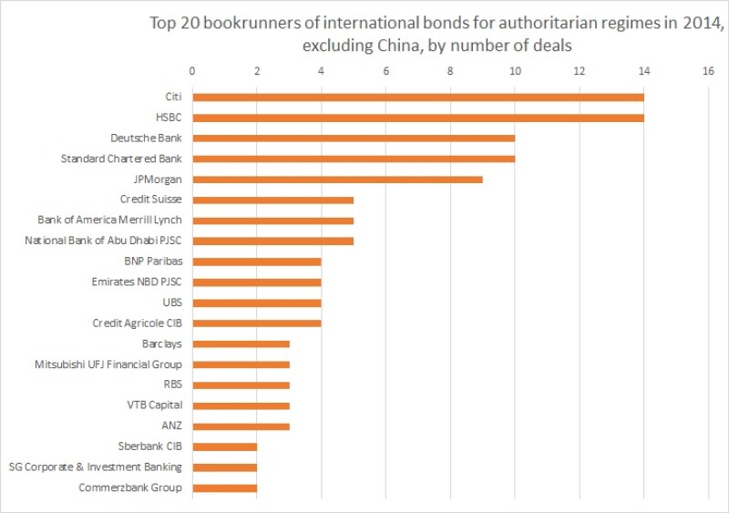 Top 20 bookrunners of international bonds for authoritarian regimes in 2014, by deal numbers excluding China