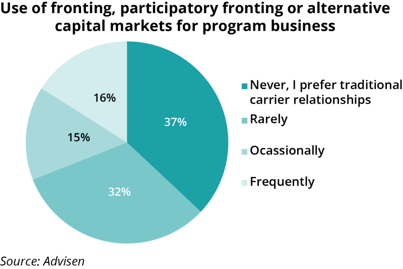 Use of fronting participatory fronting or alternative capital markets for program business ID 22 Oct.png