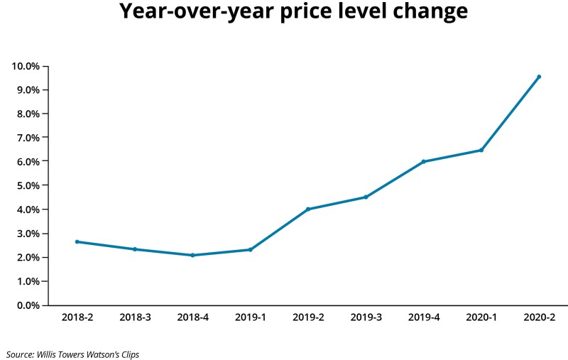 Excess/umbrella and D&O rates surge by over 20 in Q2 Willis Insurance Insider US