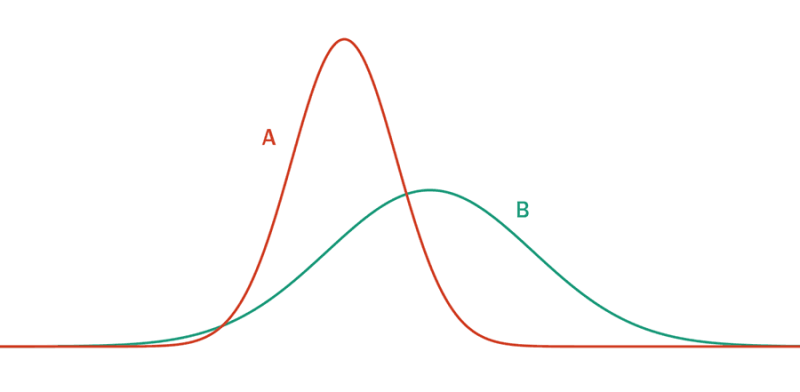 Graphic 1: Return distribution of A and B