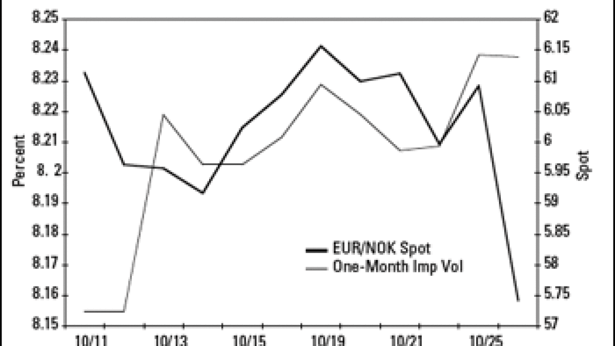Options Buyers Pummel Norwegian Krone/Euro
