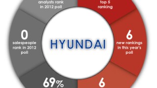 Hyundai BP