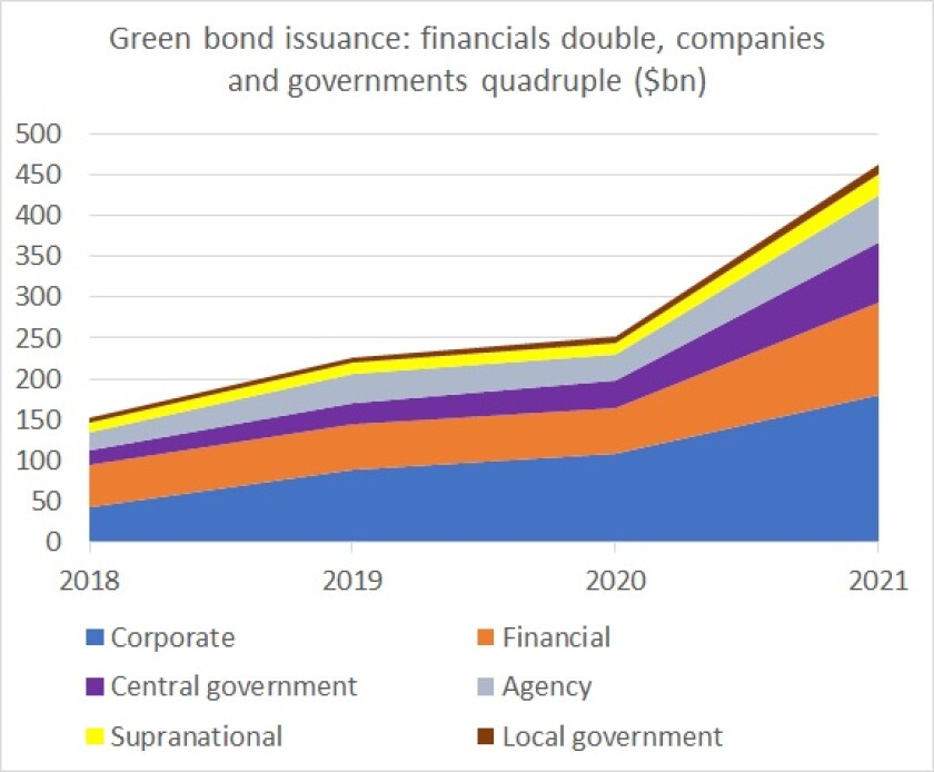 RoY 21-22 Green bonds growth JH.jpg