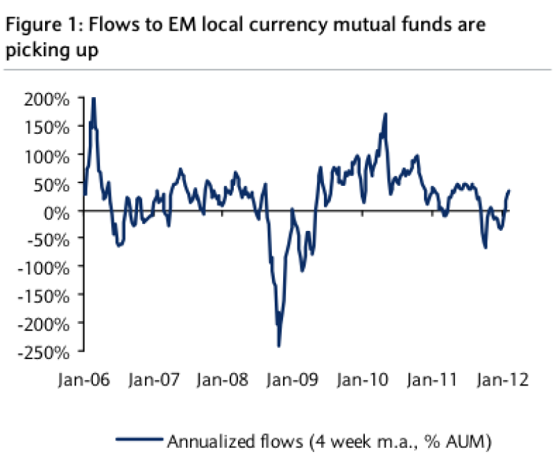 flows20to20em20local20currency20mutual20funds20are20picking20up20-20barcap.png