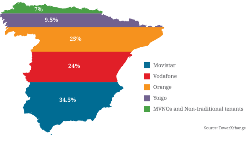 Mobile-market-Spain