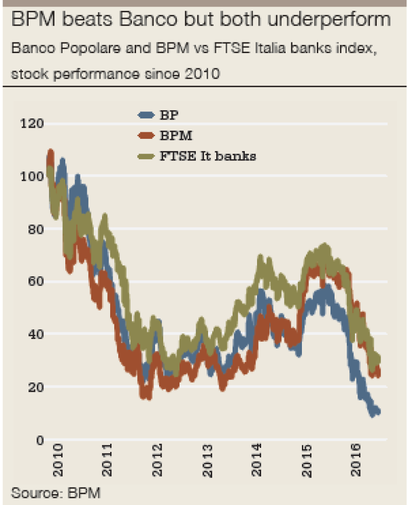 Euromoney Italy Ecb S First Merger Brings More Worry