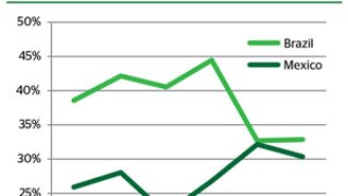 LatAm international bond issuance