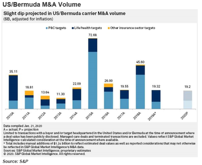 S&P Insurance M&A volume projected to be stable S&P Insurance M&A volume projected to be stable