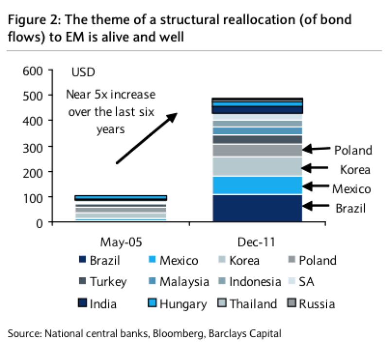 the20theme20of20a20structural20reallocation20of20bond20flows20to20em2020barcap.png