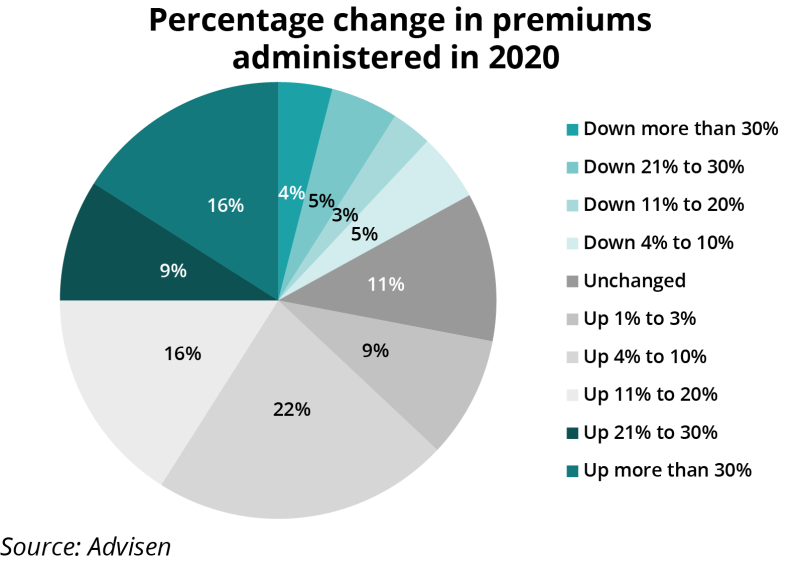 percentage change in premiums administered IPC 21 Oct v2.png
