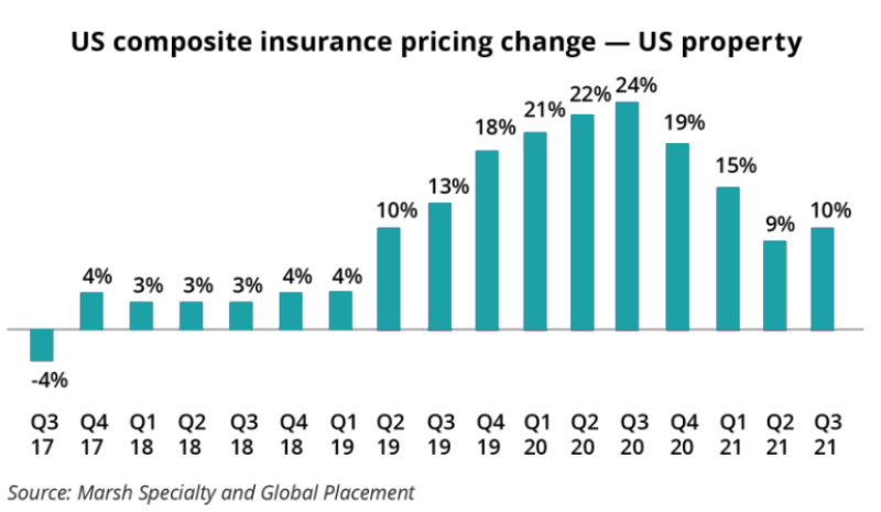 Us composite insurance pricing property IPC november 16 2021.png