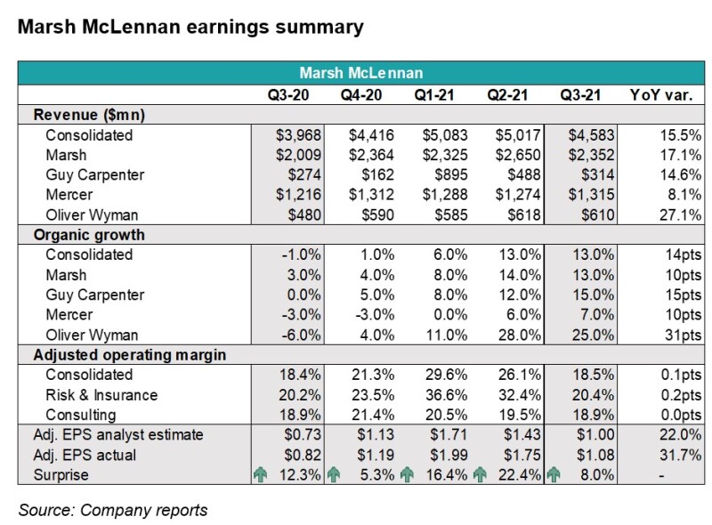 A2 Marsh MClennan earnings.jpg