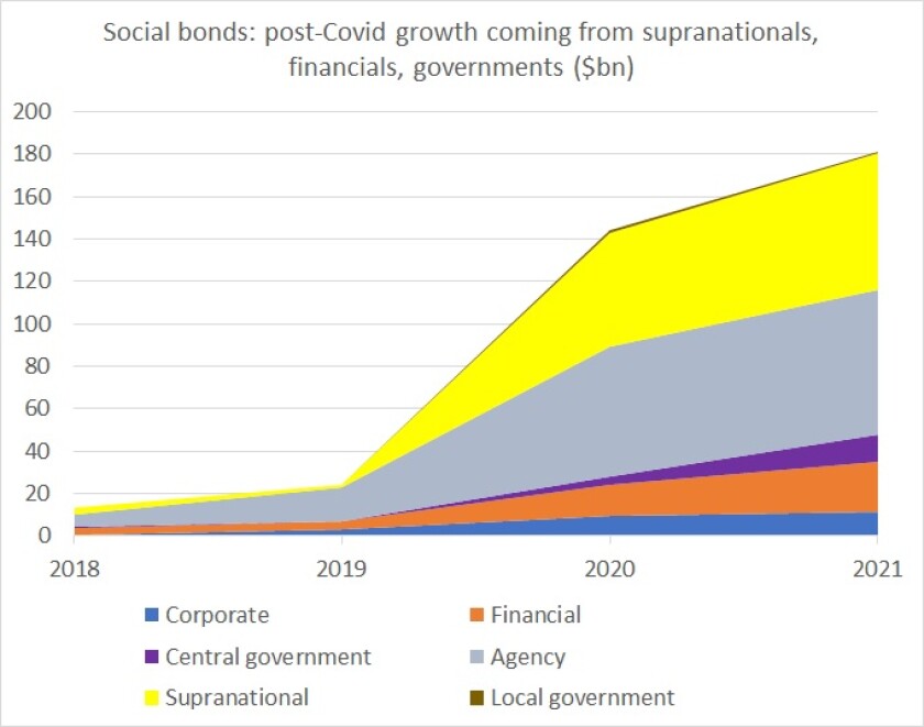 RoY 21-22 Social bonds growth JH.jpg