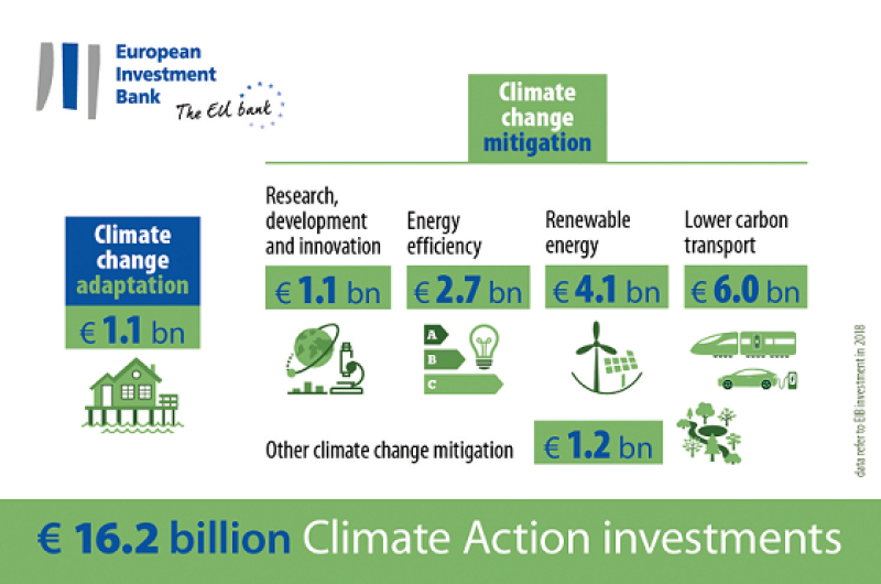 EIB climate action investments