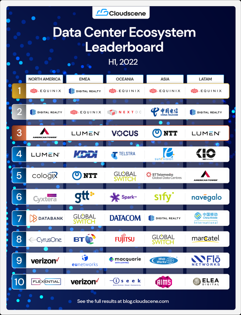 Cloudscene - H1 2022 DC board.png