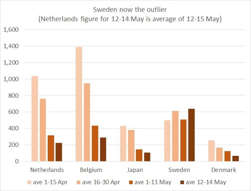 Covid graph 15 May night Sweden by GC