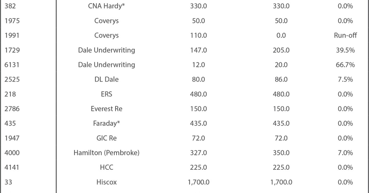 Lloyd’s stamp capacity survey 2021 results by syndicate Insurance