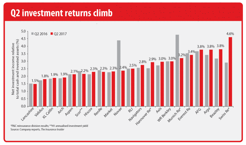 Investment returns