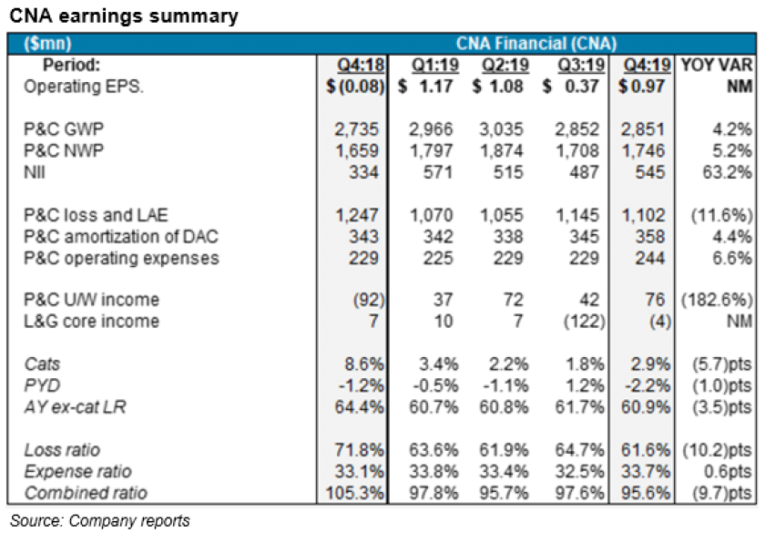 cna-earnings-a-quarter-when-everything-went-right-but-another-red