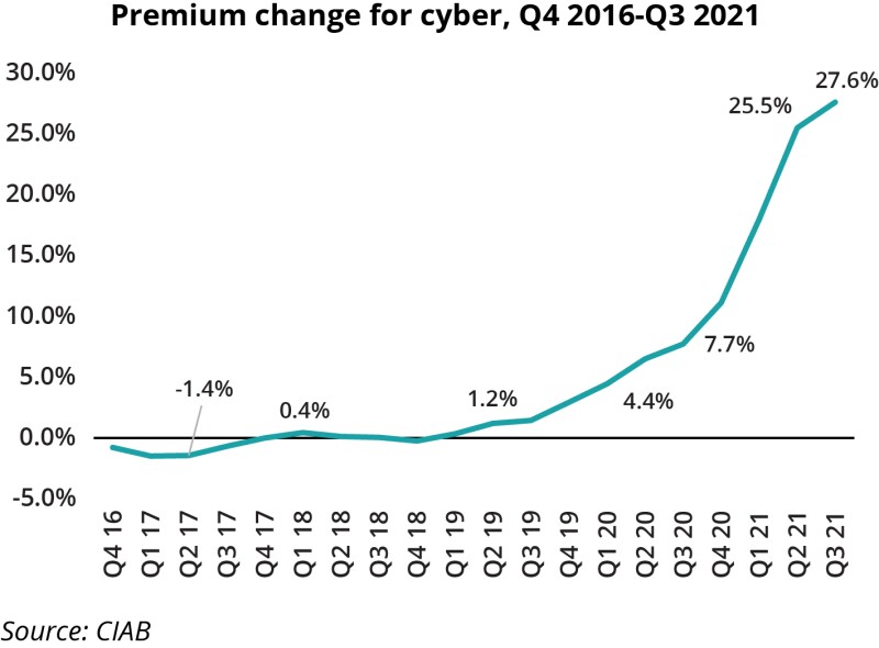 premium change cyber q3 21 ciab.jpg