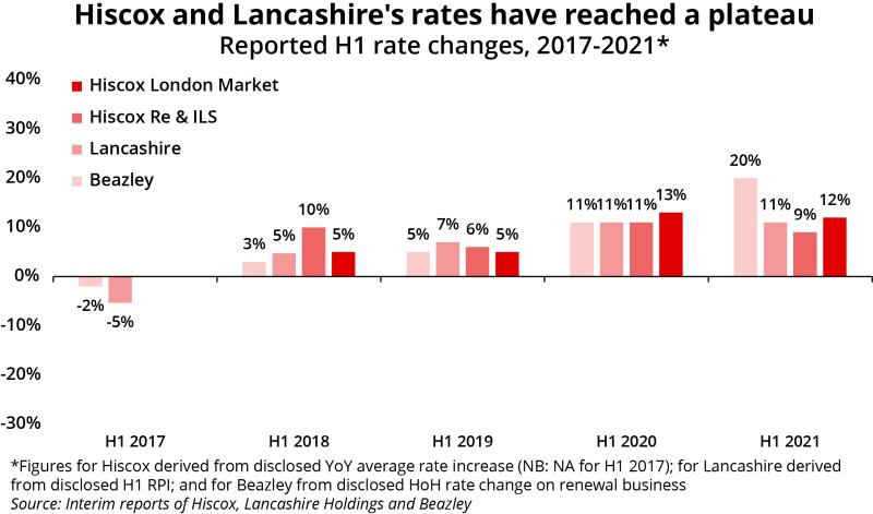 Hiscox and Lancashire's rates have reached a plateau II.jpg