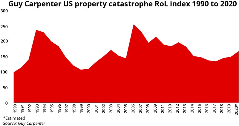 Guy Carpenter US property catastrophe RoL index 1990 to 2020.jpg