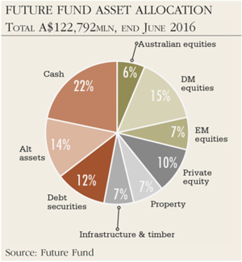 Australia's Future Fund’s tilt pays off Euromoney Australia's Future Fund’s tilt pays off Euromoney