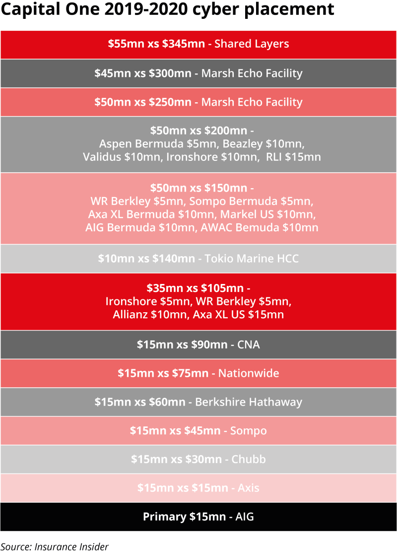 Capital One 400mn tower now fully reserved in largest Capital One 400mn tower now fully reserved in largest