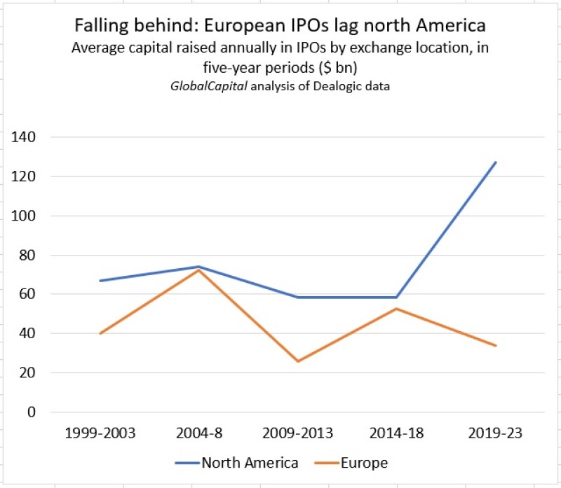 Europe vs n America IPOs 15Nov23.jpg