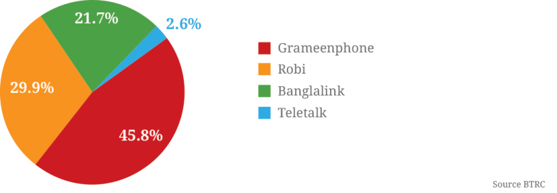 bangladesh-market-share.png