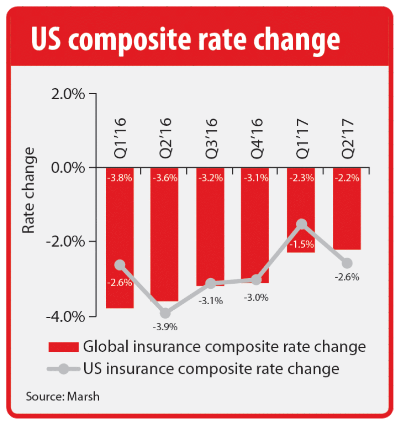 US composite rate change