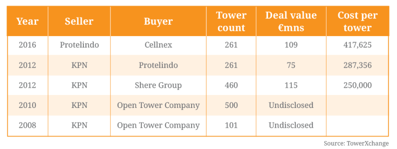 Netherlands-transactions