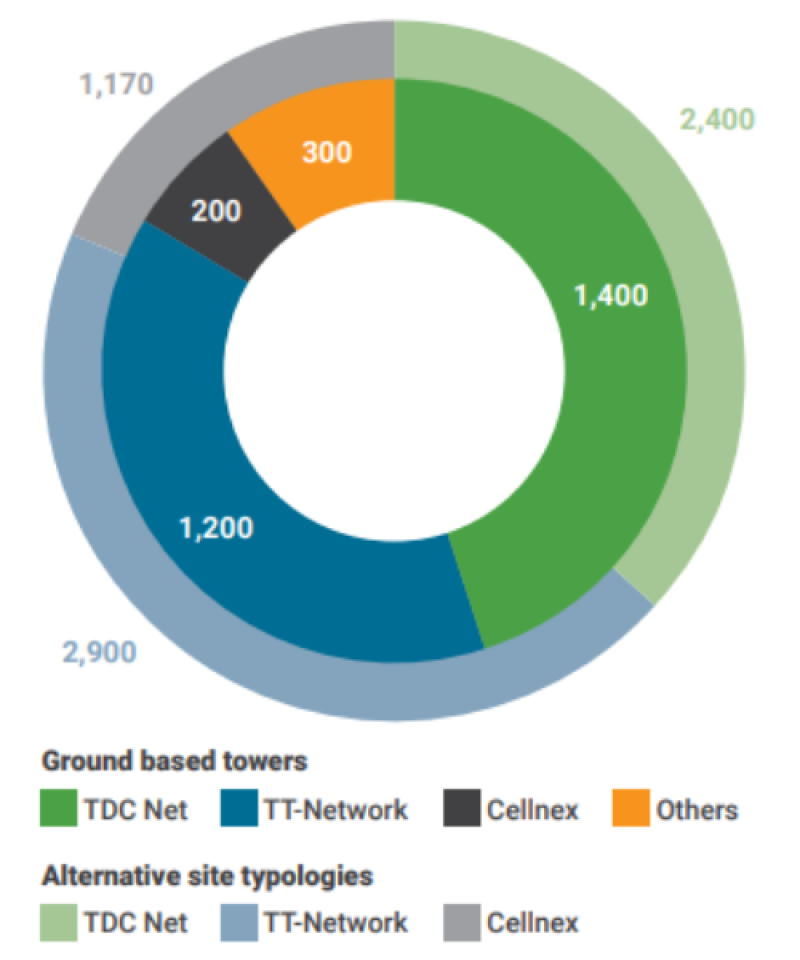 Telecom tower ownership Denmark