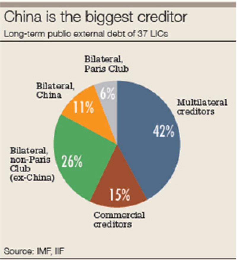 China biggest creditor 300