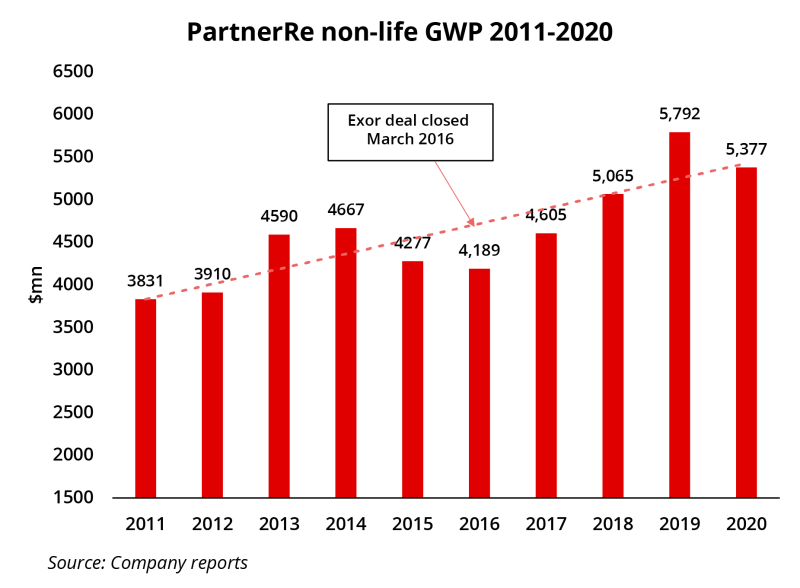 partnerre nonlife gwp 2011 to 2020.png
