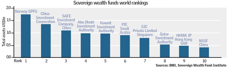 sovereign-wealth-funds-world-rankings-qatar24.jpg