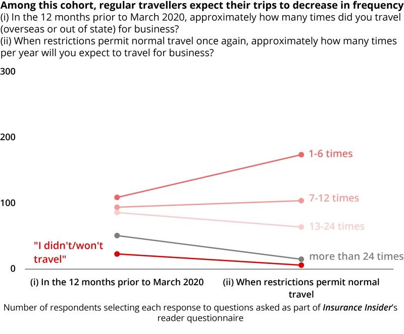Among this cohort regular travellers expect their trips to decrease in frequency ID 18 August.jpg