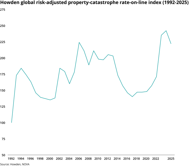 Howden Risk US reinsurance oversupply was evident in January 1 renewals | Insurance ...