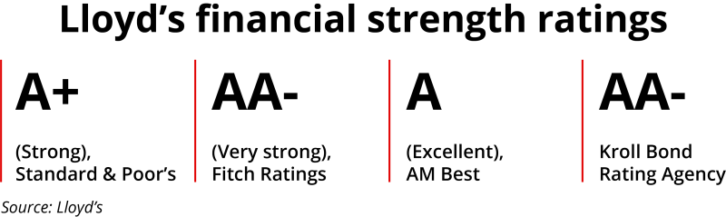 lloyds financial strength ratings ID 29 Oct.png