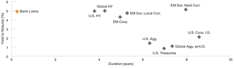 TRP - Higher income with lower duration