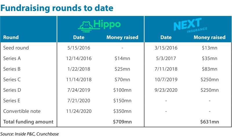 fundraising-rounds-to-date-hippo-root-ipc-v2.jpg